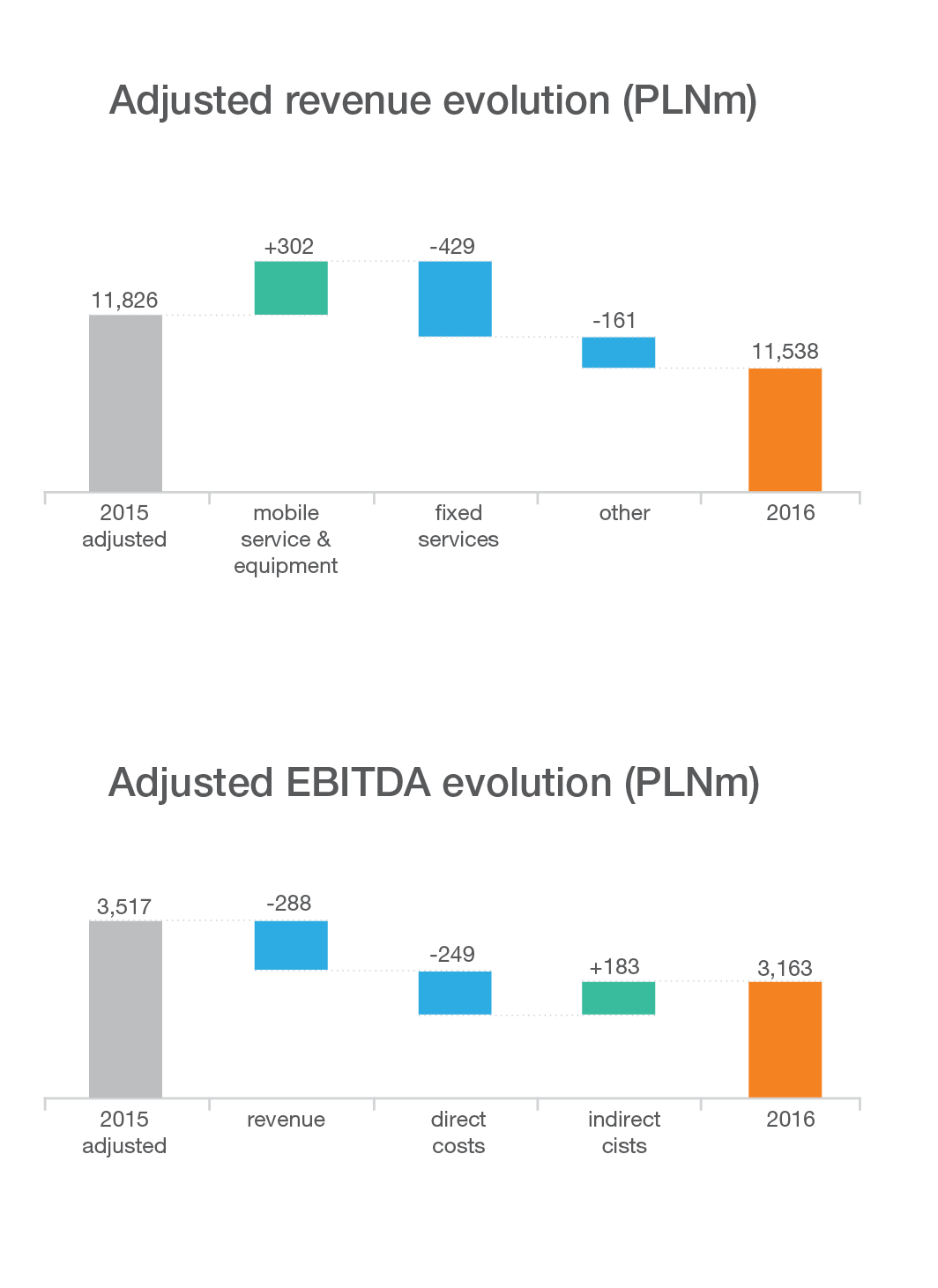 Adjusted revenue evolution (PLNm)