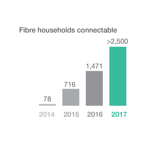 Fibre Households Connectable